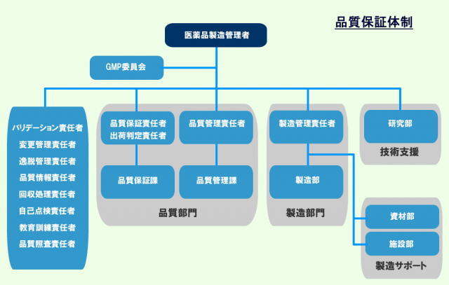 品質保証体制