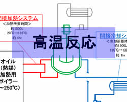 高温反応