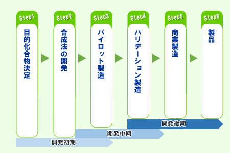 ステップフロー